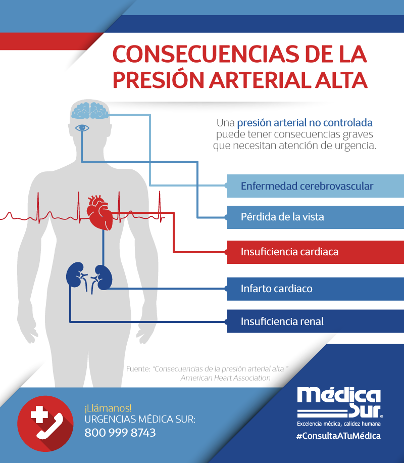 Consecuencias de la presin arterial alta